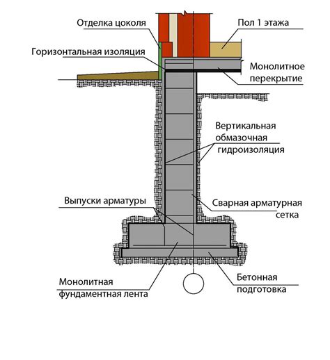Создание фундамента для конструкции