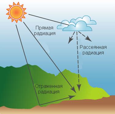 Солнечное излучение и его зависимость от географической широты