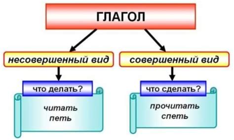 Сопоставление русского вида с аспектами в других языках