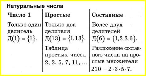 Составные натуральные числа