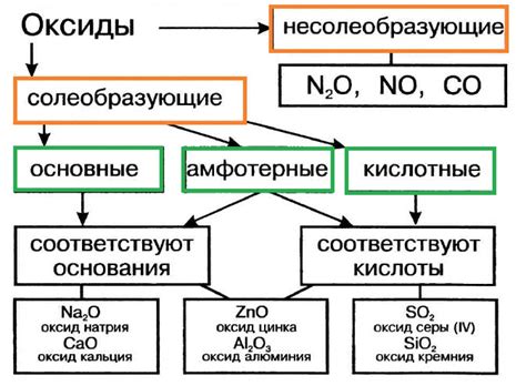 Способы выявления химической природы оксида