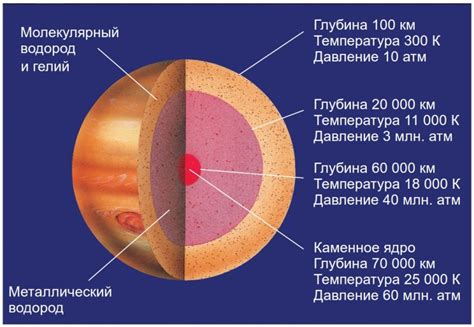 Строение внутренних слоев и ядра Юпитера и Быка: различия и особенности