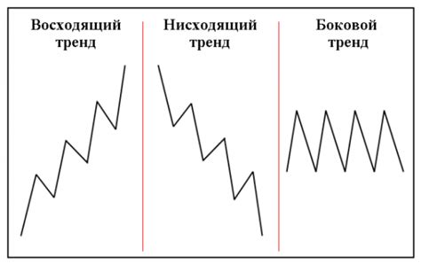 Тенденции на финансовых рынках: понимание "восходящего" и "нисходящего" движения