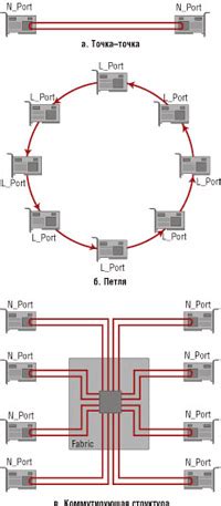Технология передачи данных по Fibre Channel