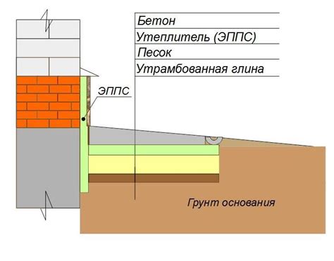 Утепленная отмостка: ее сущность и принцип функционирования