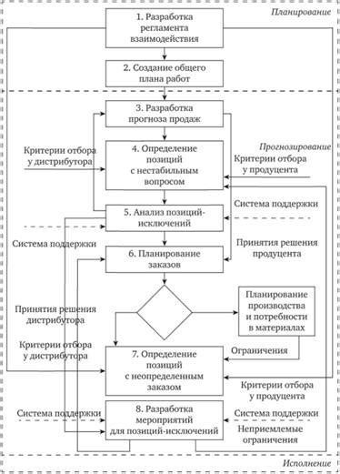 Шаг 3: Оптимизация и эффективное использование программы СБА
