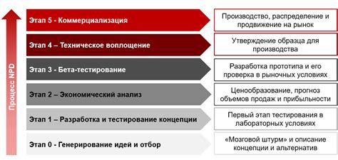 Шаг 5: Применение Sass в процессе разработки