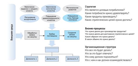Этапы подготовки к улучшению и интеграции в системе управления