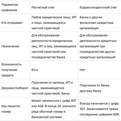  Виды счетов предлагаемые Копилкой Банка