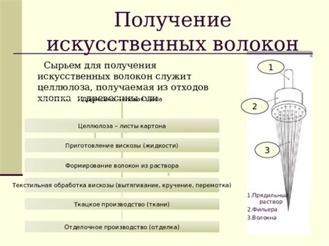  Изготовление раствора из искусственных волокон
