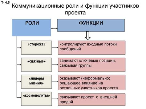 Полномочия и роли участников 