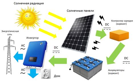 Альтернативные методы зарядки солнечной батареи