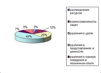 Анализ основных причин межличностных конфликтов