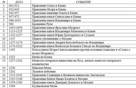 Важные даты и события