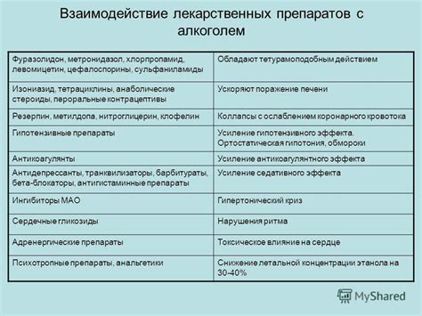 Взаимодействие и совместимость препаратов
