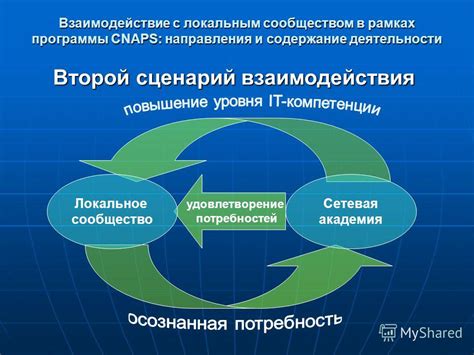 Взаимодействие с сообществом