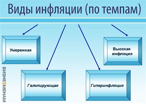 Виды инфляции