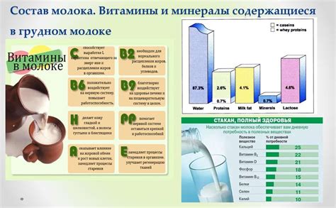 Витамины и минералы, содержащиеся в молоке