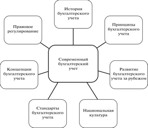 Влияние законодательства на развитие учета