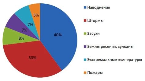 Влияние катастроф на страну
