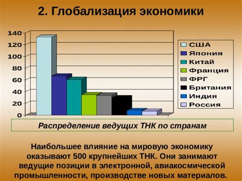 Влияние на мировую экономику