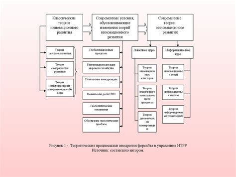 Воздействие реконструкции на экономическое развитие региона