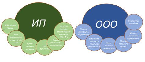 Возможности расширения сотрудничества между ИП и ООО