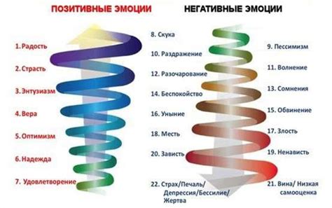 Возникновение положительных и отрицательных эмоций в нашей связи