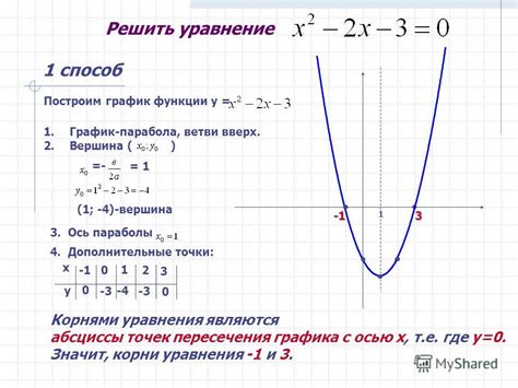 Графическое представление квадратного уравнения