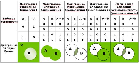 Дизъюнкция как логическая операция