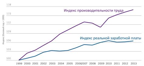 Динамика заработной платы в сфере почтовых услуг