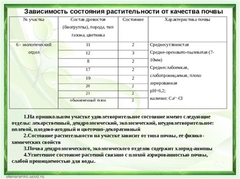 Зависимость плодоношения лещины от типа почвы