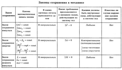 Законы сохранения и их применение в астрономии