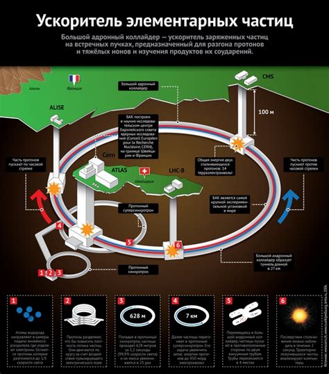 Запуск адронного коллайдера: исторический этап достигнут