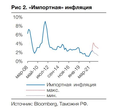 Импортная инфляция