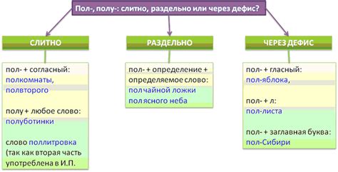 Исключения из правил письма слов слитно