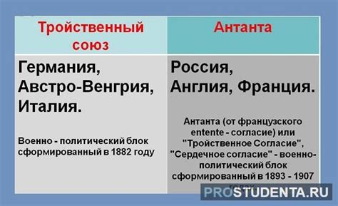 История Антанты и Тройственного союза