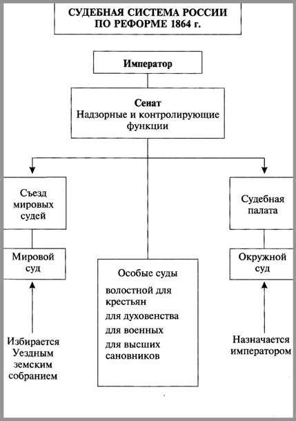 История мировых судов в Российской империи