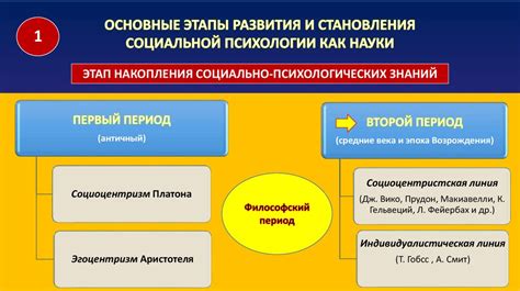 История развития социально-психологических исследований