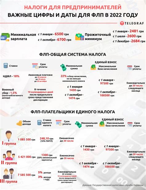 Какие даты установлены для утверждения ФОП СОО в 2022 году