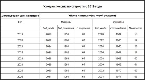 Какие условия необходимо выполнить для ухода на пенсию в 50 лет