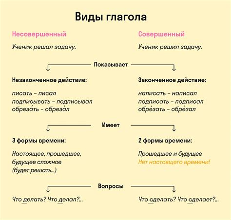 Как выбрать совершенный или несовершенный вид глагола для конкретной ситуации