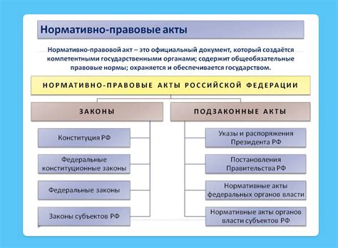 Классификация нормативных актов