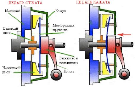 Когда зажимать газ и тормоз одновременно, а когда порционно