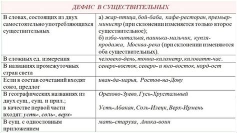 Критерии использования дефиса между существительными