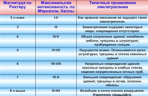 Магнитуда и разрушения от землетрясения