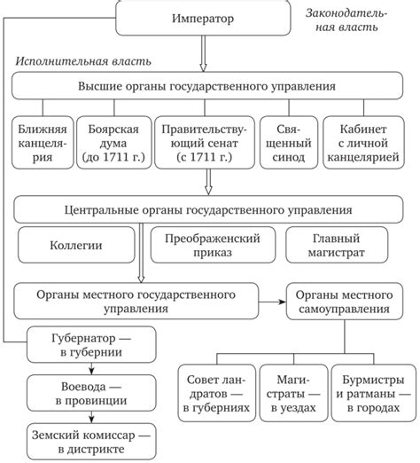 Методы, использованные Петром I в управлении государством