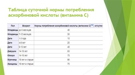 Нормы потребления аскорбиновой кислоты при гв