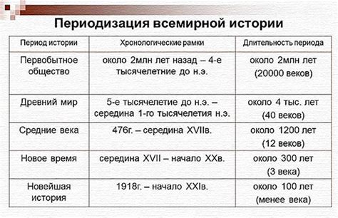 Обзор мира и его истории