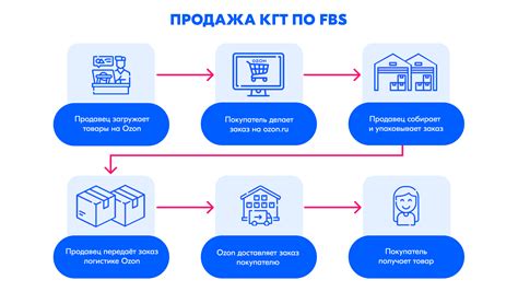 Обязанности магазина при продаже товаров